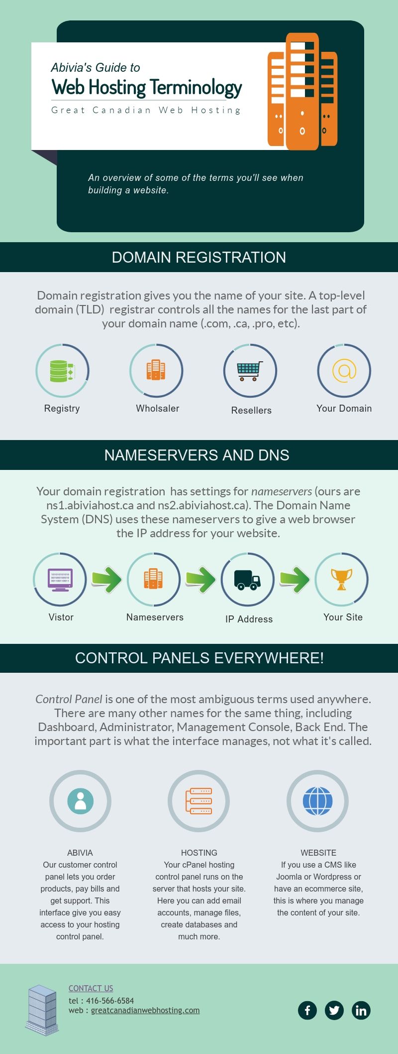 Diagram illustrating common web hosting terminology: domain registration, name servers, and control panels.